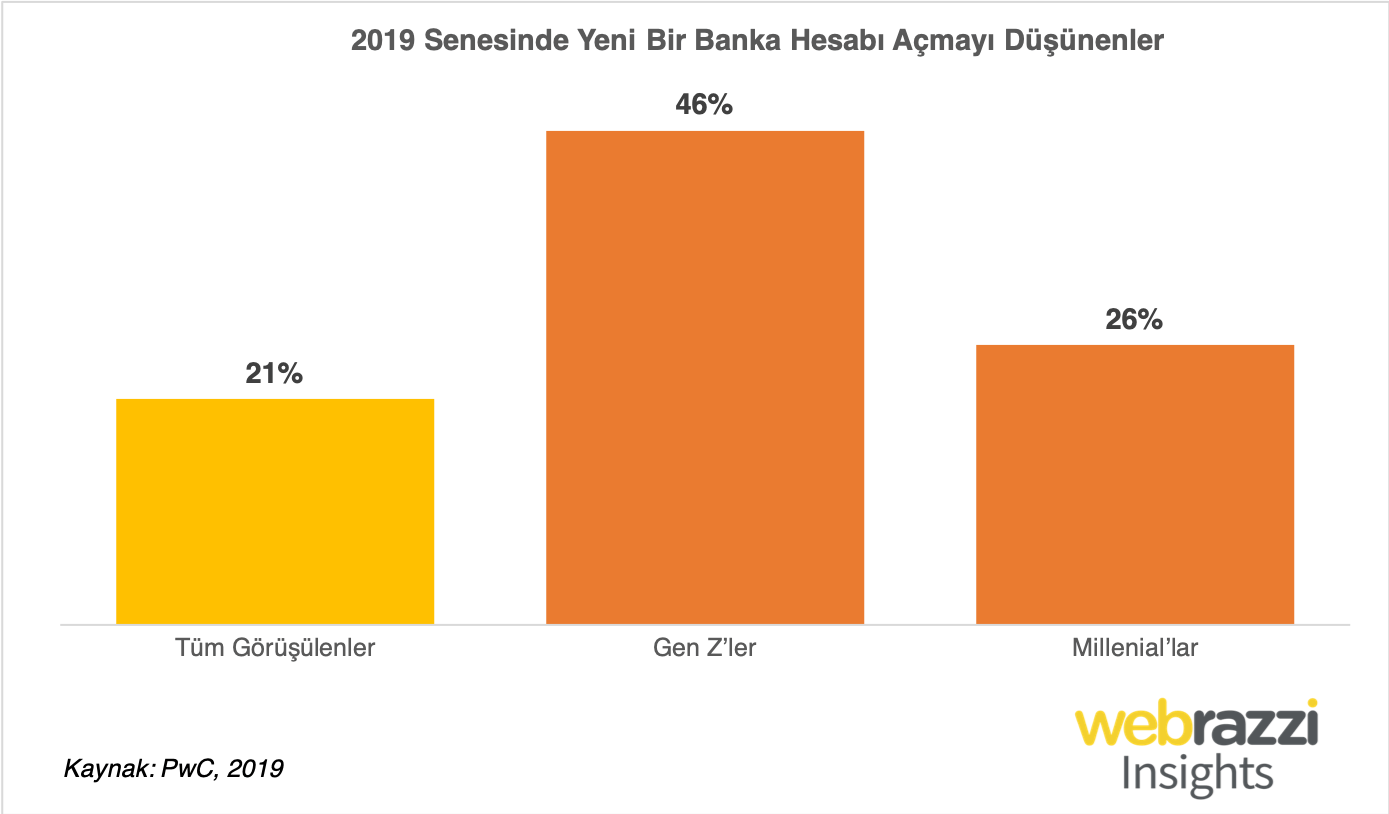 2019'da yeni bir banka hesabı açmayı düşünenler
