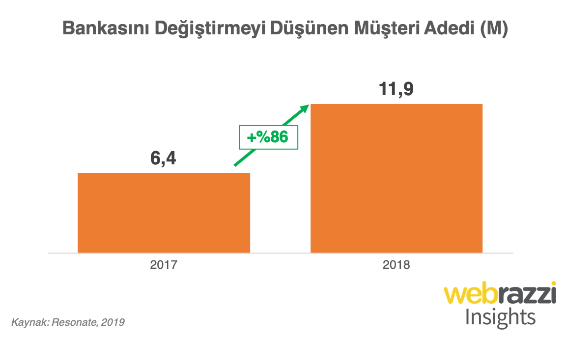 Bankasını Değiştirmeyi Düşünen Müşteri Adedi (M)