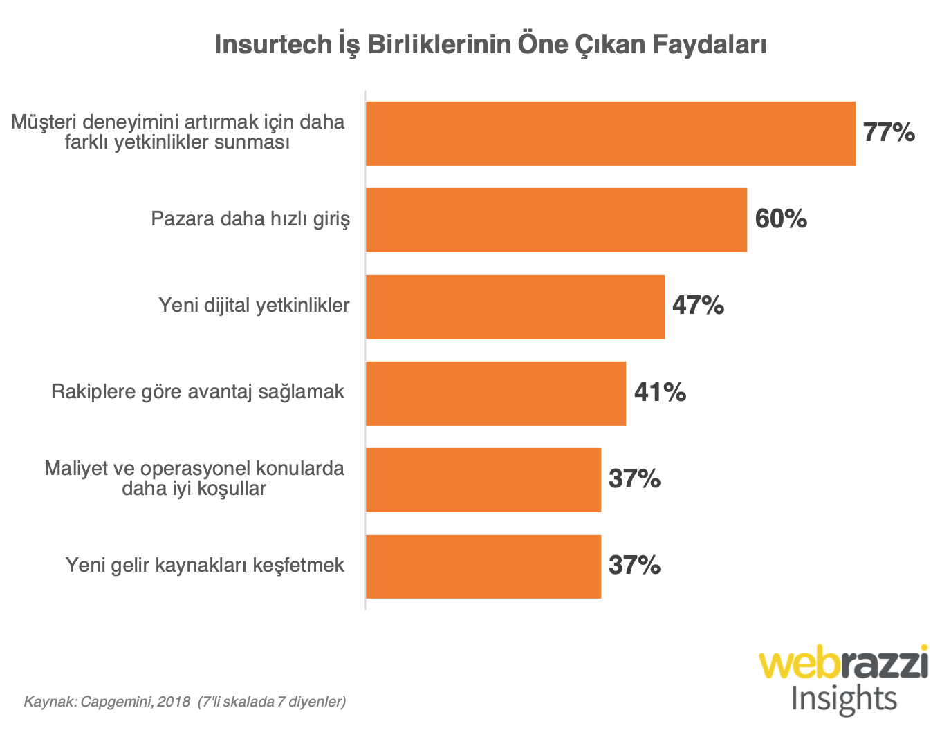Insurtech İş Birliklerinin Öne Çıkan Faydaları
