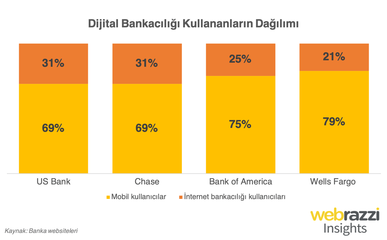 Dijital Bankacılığı Kullananların Dağılımı