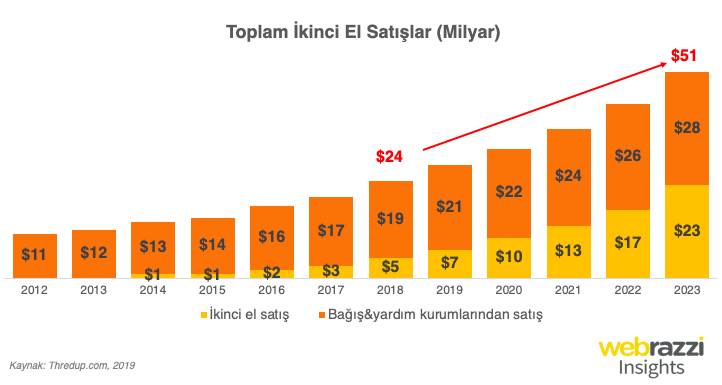 Toplam İkinci El Satışlar (Milyar)
