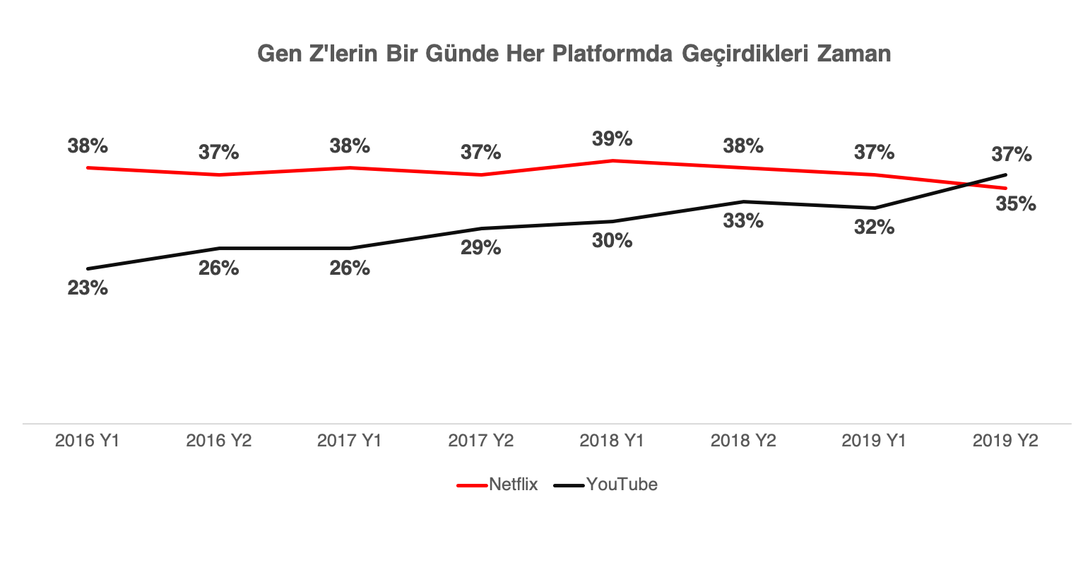 Gen Z'lerin Bir Günde Her Platformda Geçirdikleri Zaman