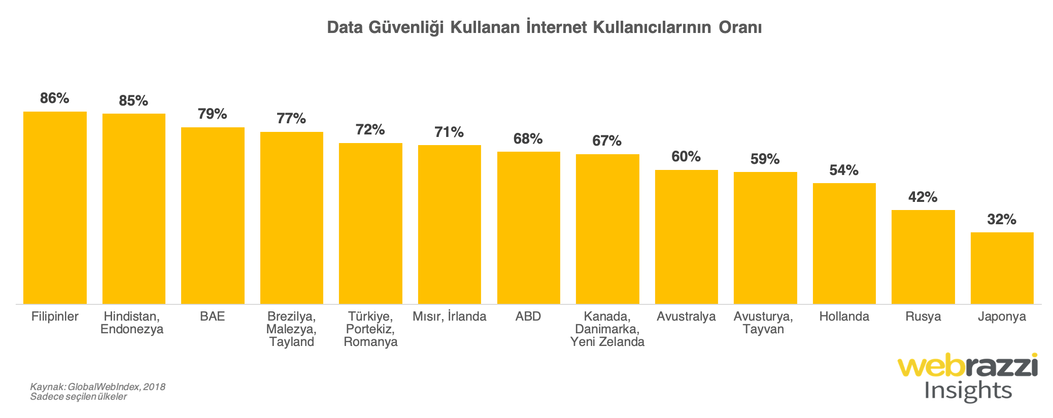 Data Güvenliği Kullanan İnternet Kullanıcılarının Oranı