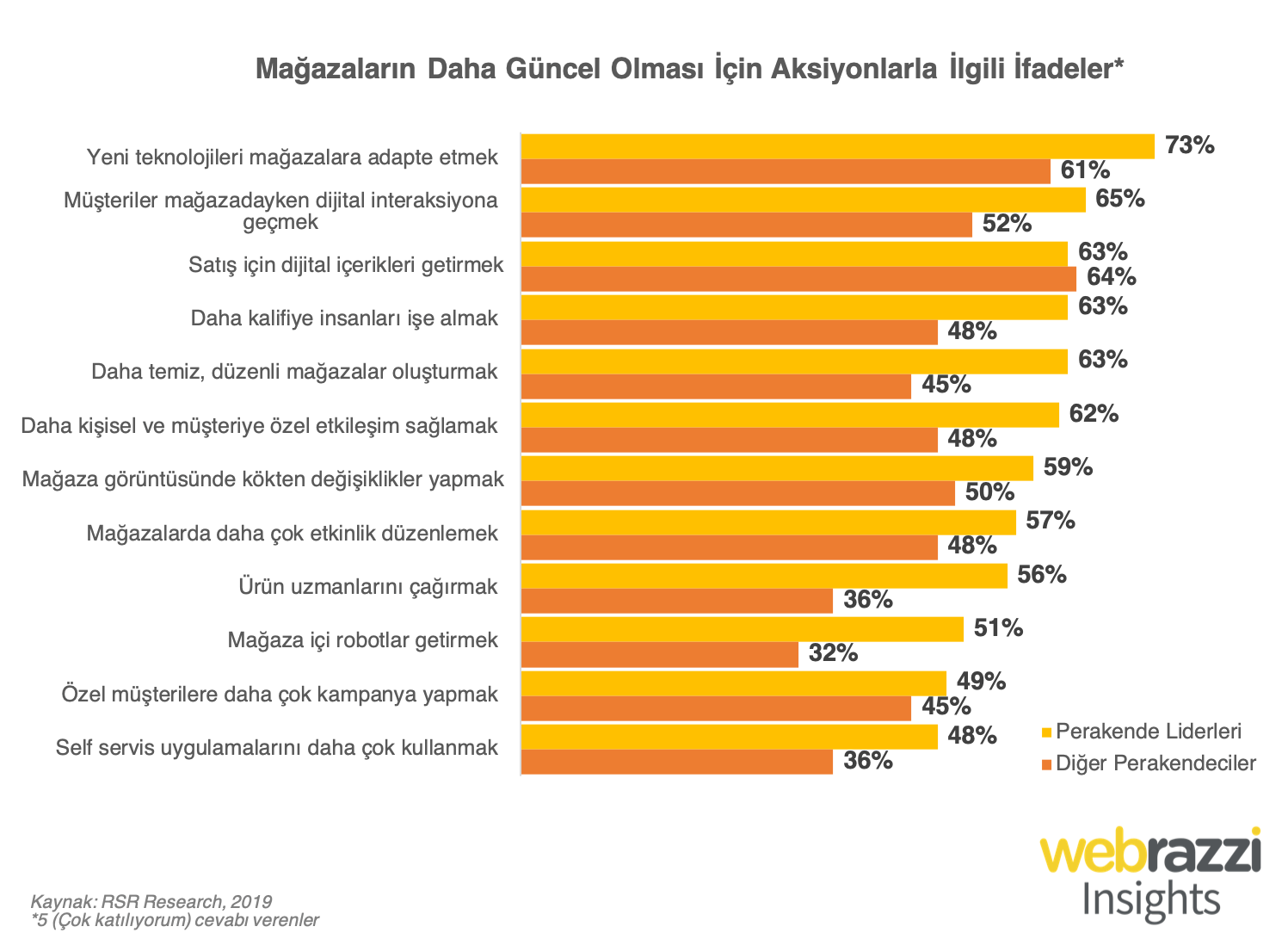 Mağazaların Daha Güncel Olması İçin Aksiyonlar