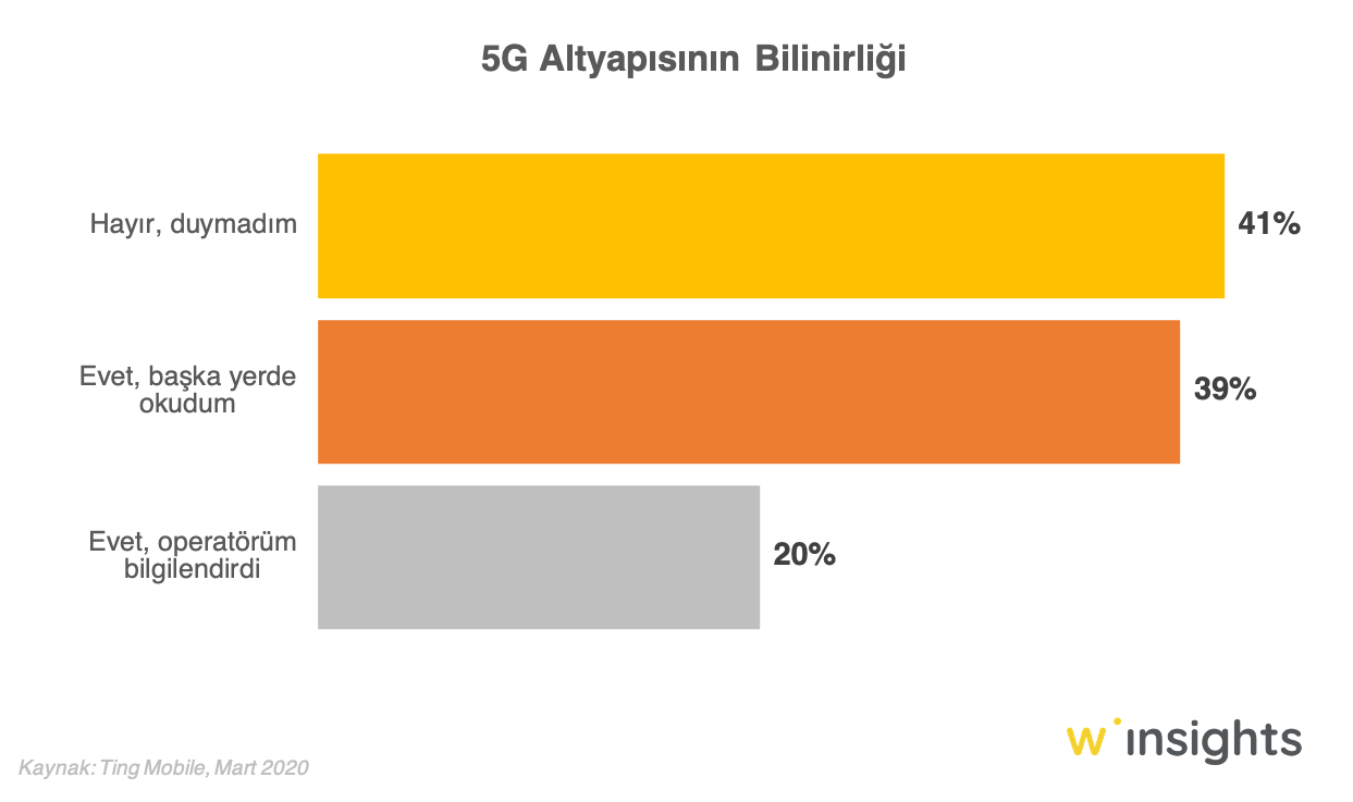 5G Altyapısının Bilinirliği