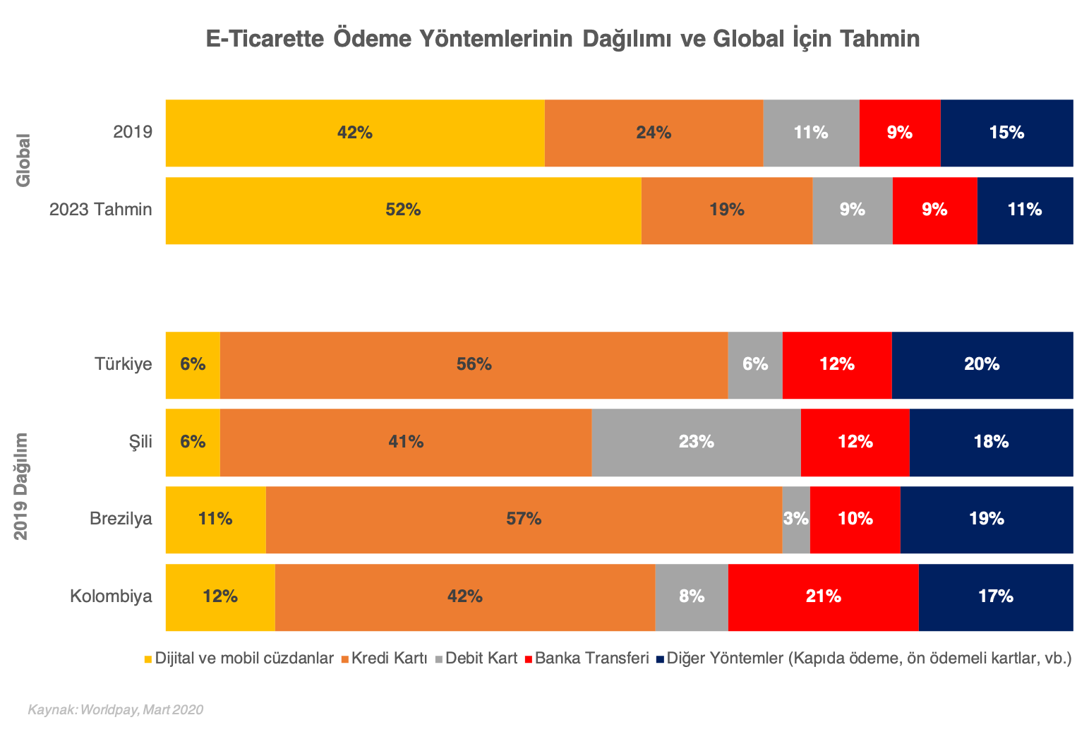 E-Ticarette Ödeme Yöntemlerinin Dağılımı ve Global İçin Tahmin