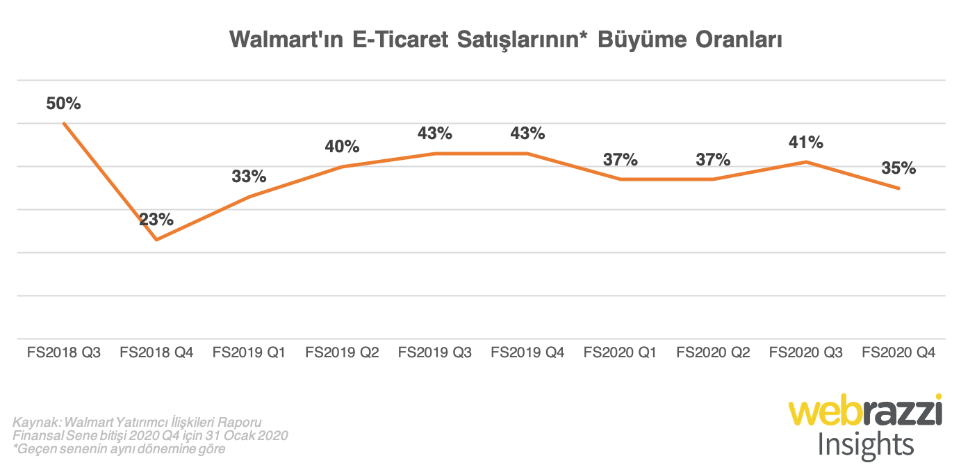 Walmart'ın E-Ticaret Satışlarının* Büyüme Oranları