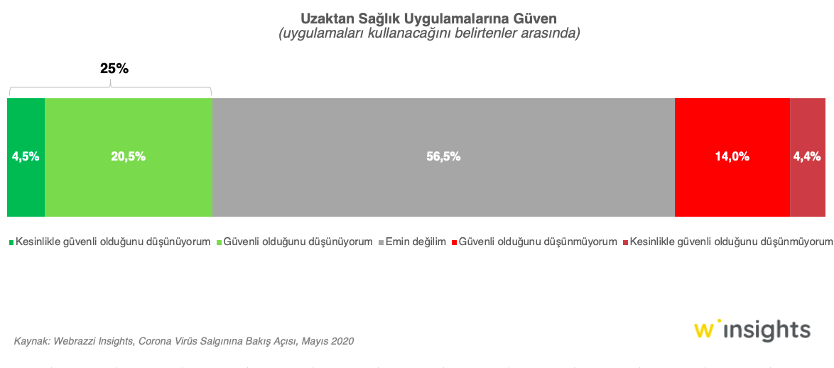 Uzaktan Sağlık Uygulamalarına Güven