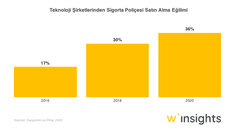 Teknoloji Şirketlerinden Sigorta Poliçesi Satın Alma Eğilimi