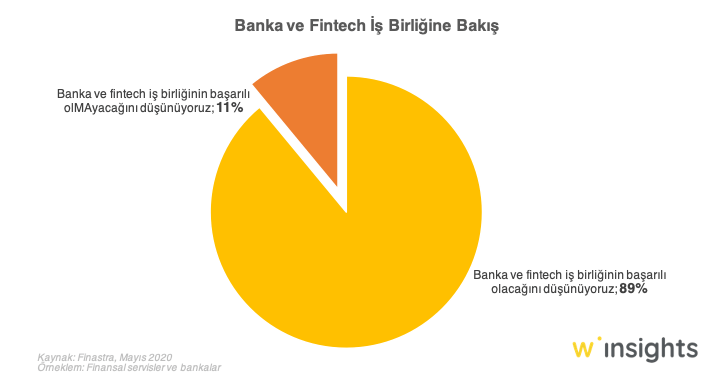 Banka ve Fintech İş Birliğine Bakış