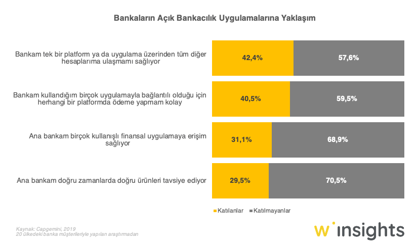 Bankaların Açık Bankacılık Uygulamalarına Yaklaşım