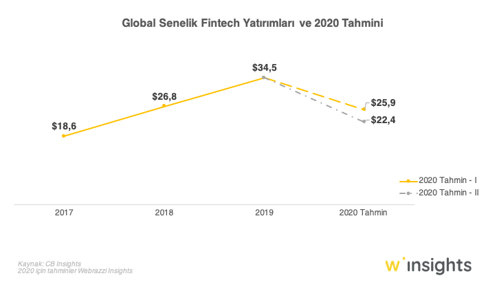 Global Senelik Fintech Yatırımları ve 2020 Tahmini