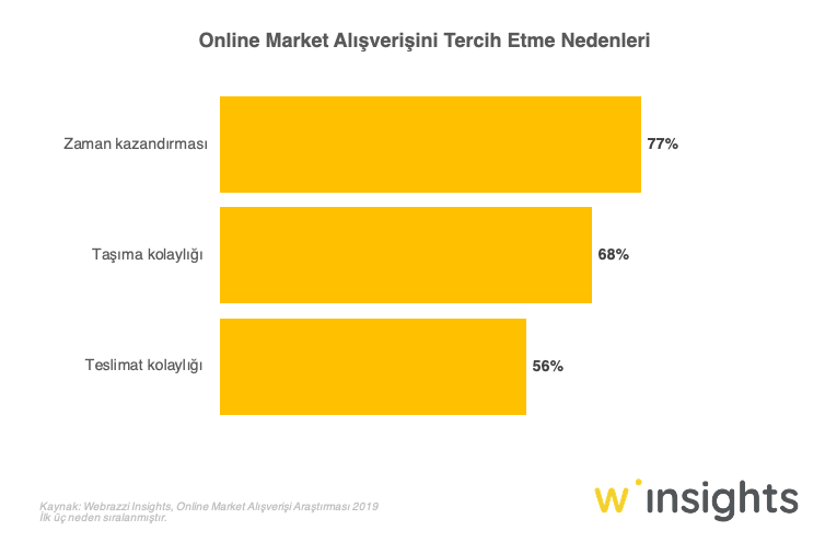 Online Market Alışverişini Tercih Etme Nedenleri