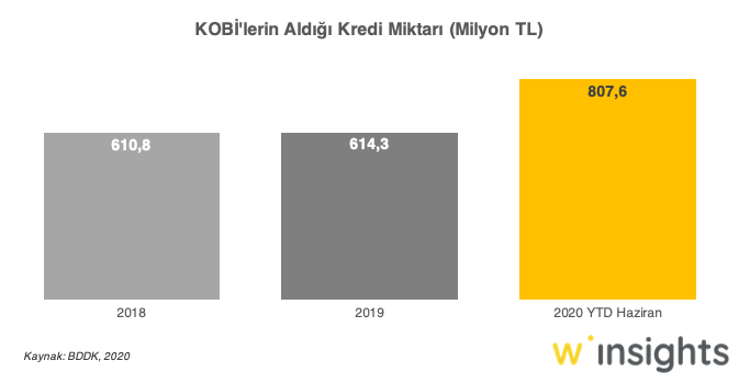 KOBİ'lerin Aldığı Kredi Miktarı (Milyon TL)