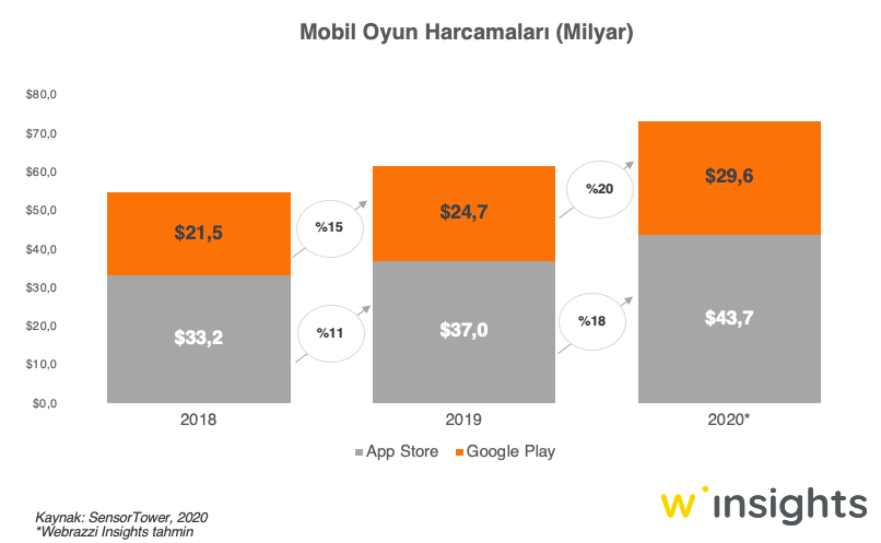 Mobil Oyun Harcamaları (Milyar)