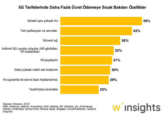 5G Tarifelerinde Daha Fazla Ücret Ödemeye Sıcak Bakılan Özellikler