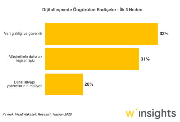 Dijitalleşmede Öngörülen Endişeler - İlk 3 Neden