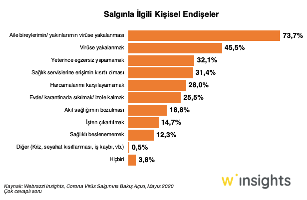 Salgınla İlgili Kişisel Endişeler