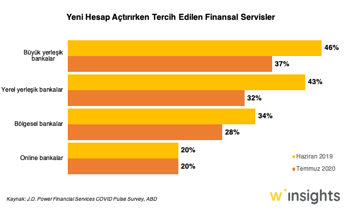 Yeni Hesap Açtırırken Tercih Edilen Finansal Servisler