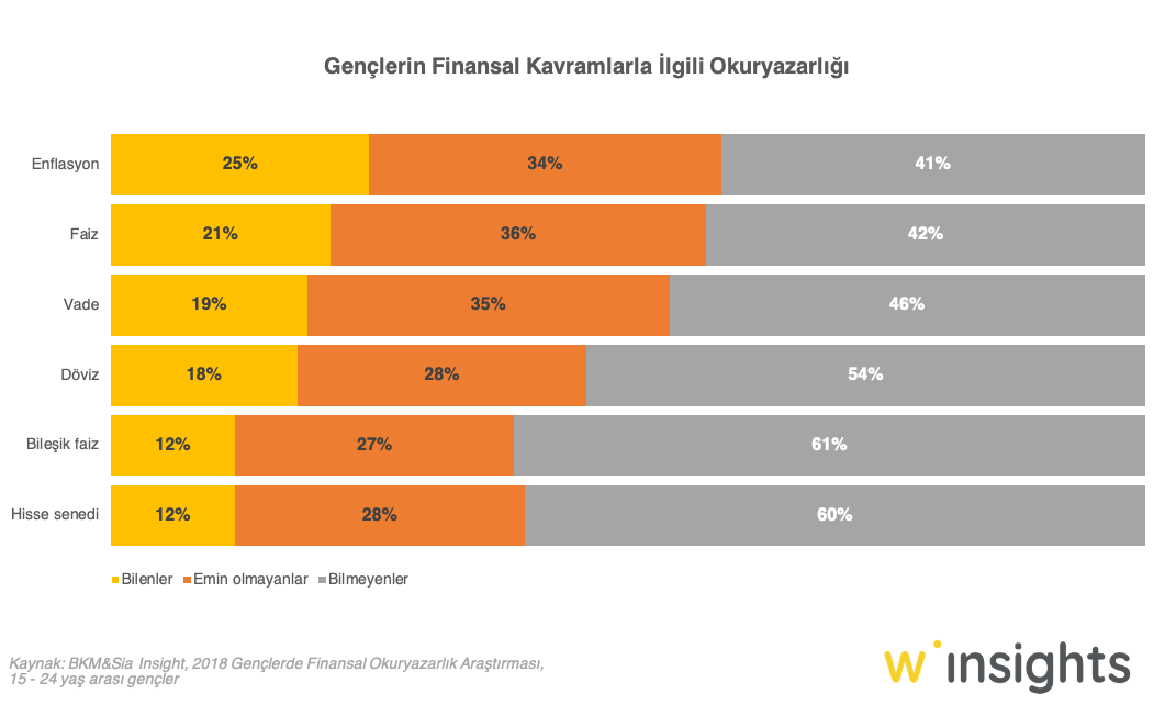 Gençlerin Finansal Kavramlarla İlgili Okuryazarlığı