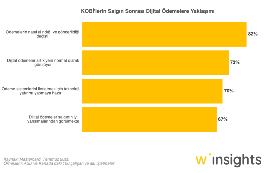KOBİ'lerin Salgın Sonrası Dijital Ödemelere Yaklaşımı