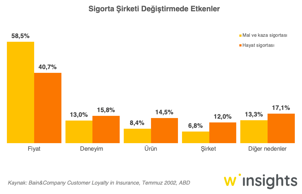Sigorta Şirketi Değiştirmede Etkenler