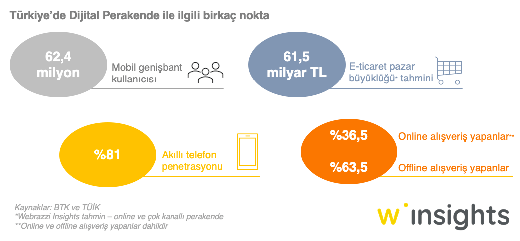 Türkiye’de Dijital Perakende ile ilgili birkaç nokta