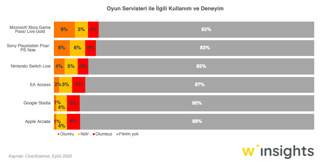 Oyun Servisleri ile İlgili Kullanım ve Deneyim