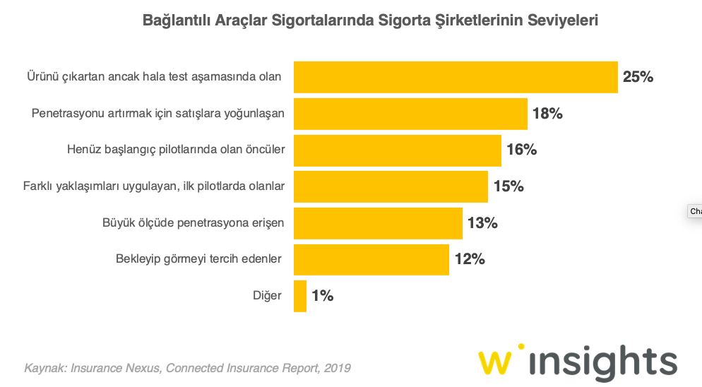Bağlantılı Araçlar Sigortalarında Sigorta Şirketlerinin Seviyeleri