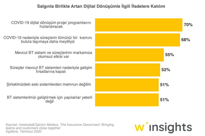 Salgınla Birlikte Artan Dijital Dönüşümle İlgili İfadelere Katılım