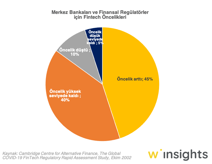 Merkez Bankaları ve Finansal Regülatörler için Fintech Öncelikleri