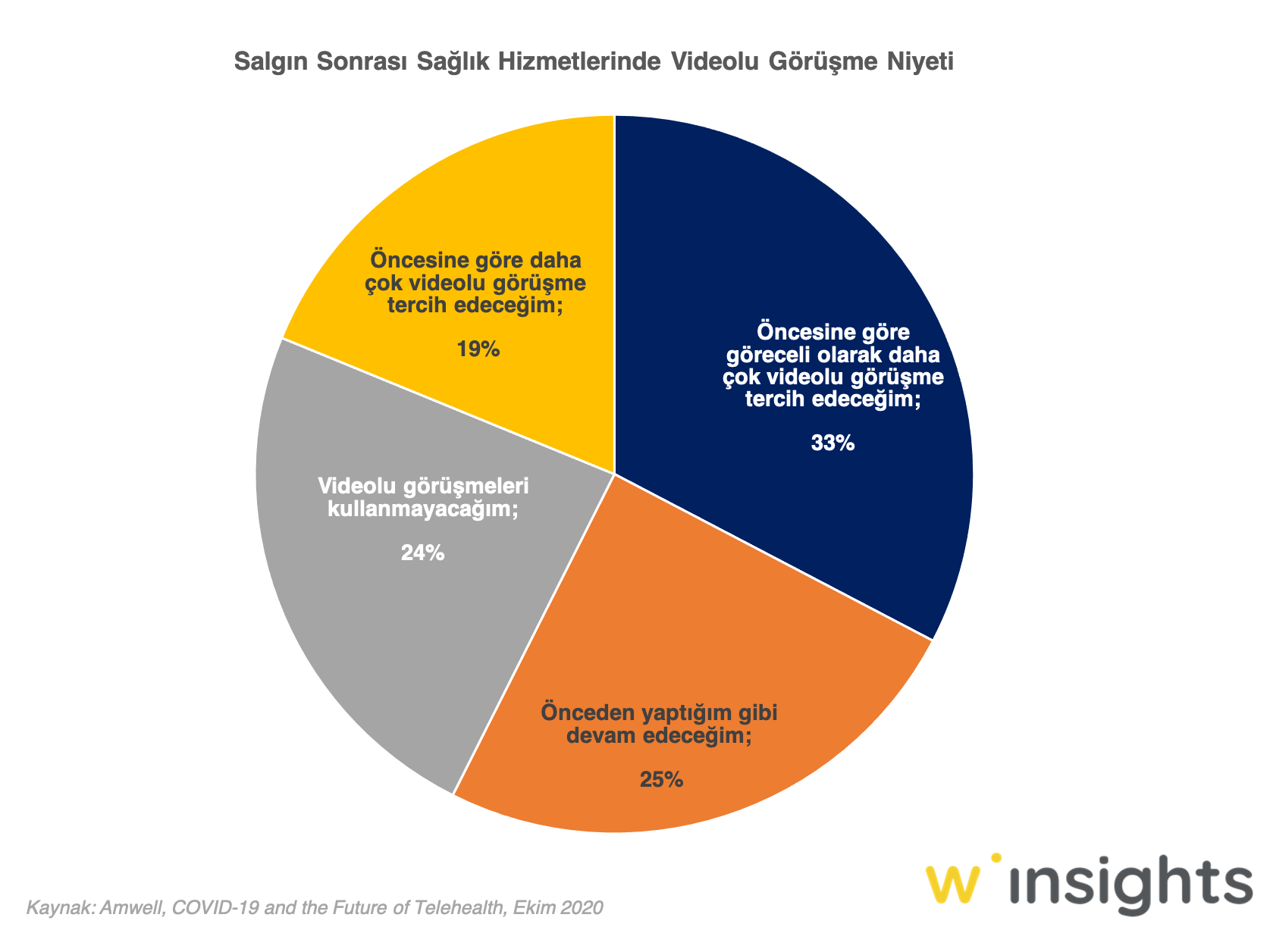 Salgın Sonrası Sağlık Hizmetlerinde Videolu Görüşme Niyeti