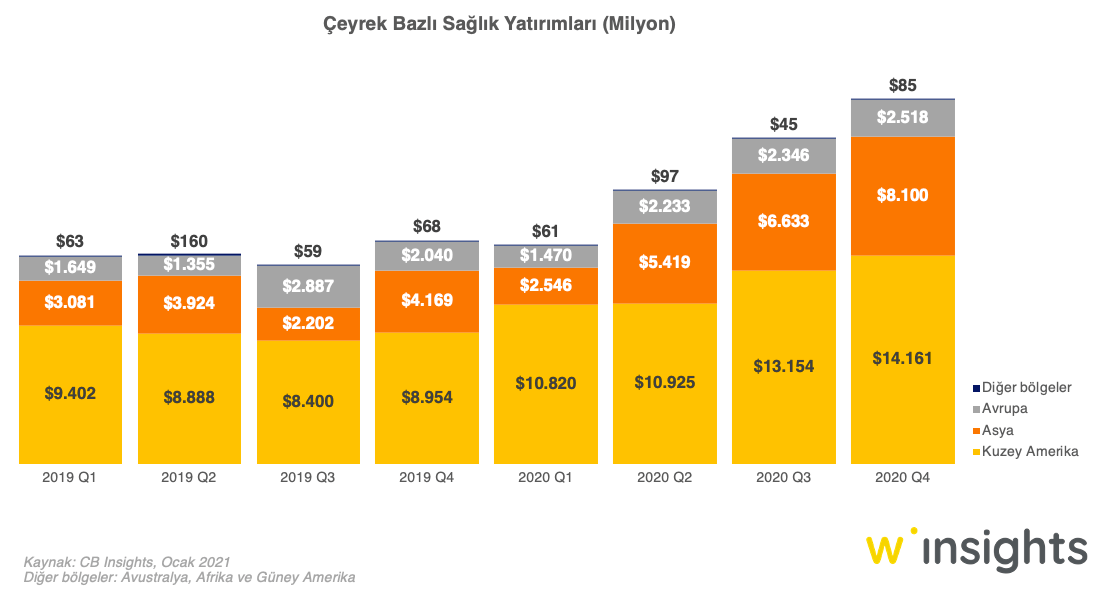 Çeyrek Bazlı Sağlık Yatırımları (Milyon)