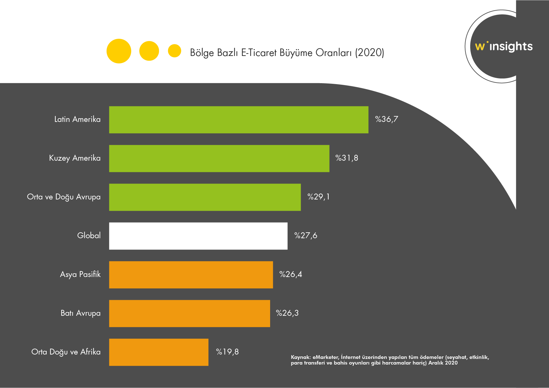 Bölge Bazlı E-Ticaret Büyüme Oranları (2020)
