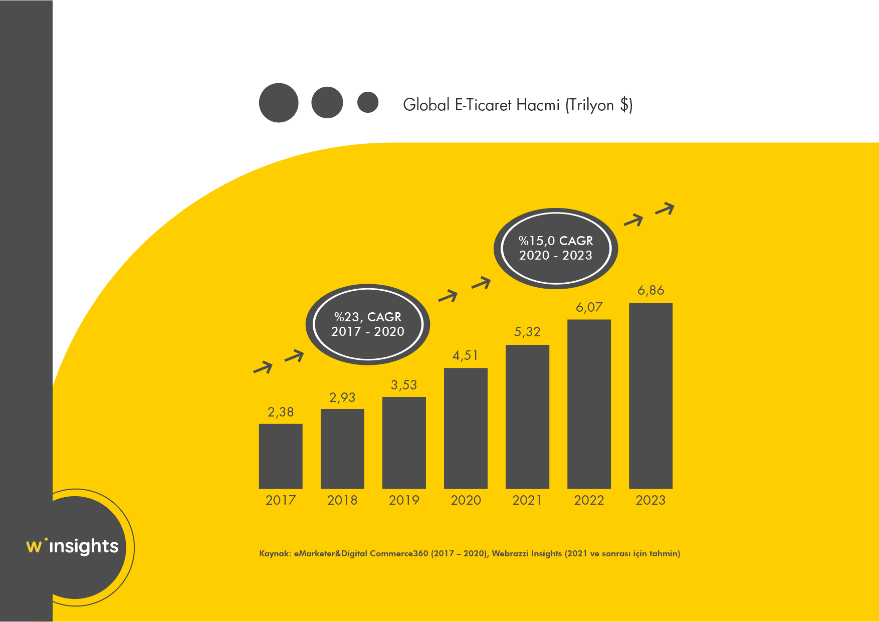 Global E-Ticaret Hacmi (Trilyon $)
