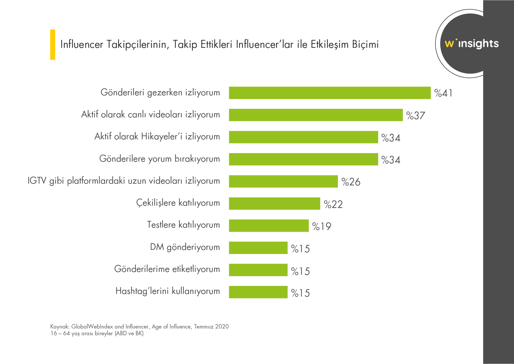 Influencer Takipçilerinin, Takip Ettikleri Influencer’lar ile Etkileşim Biçimi