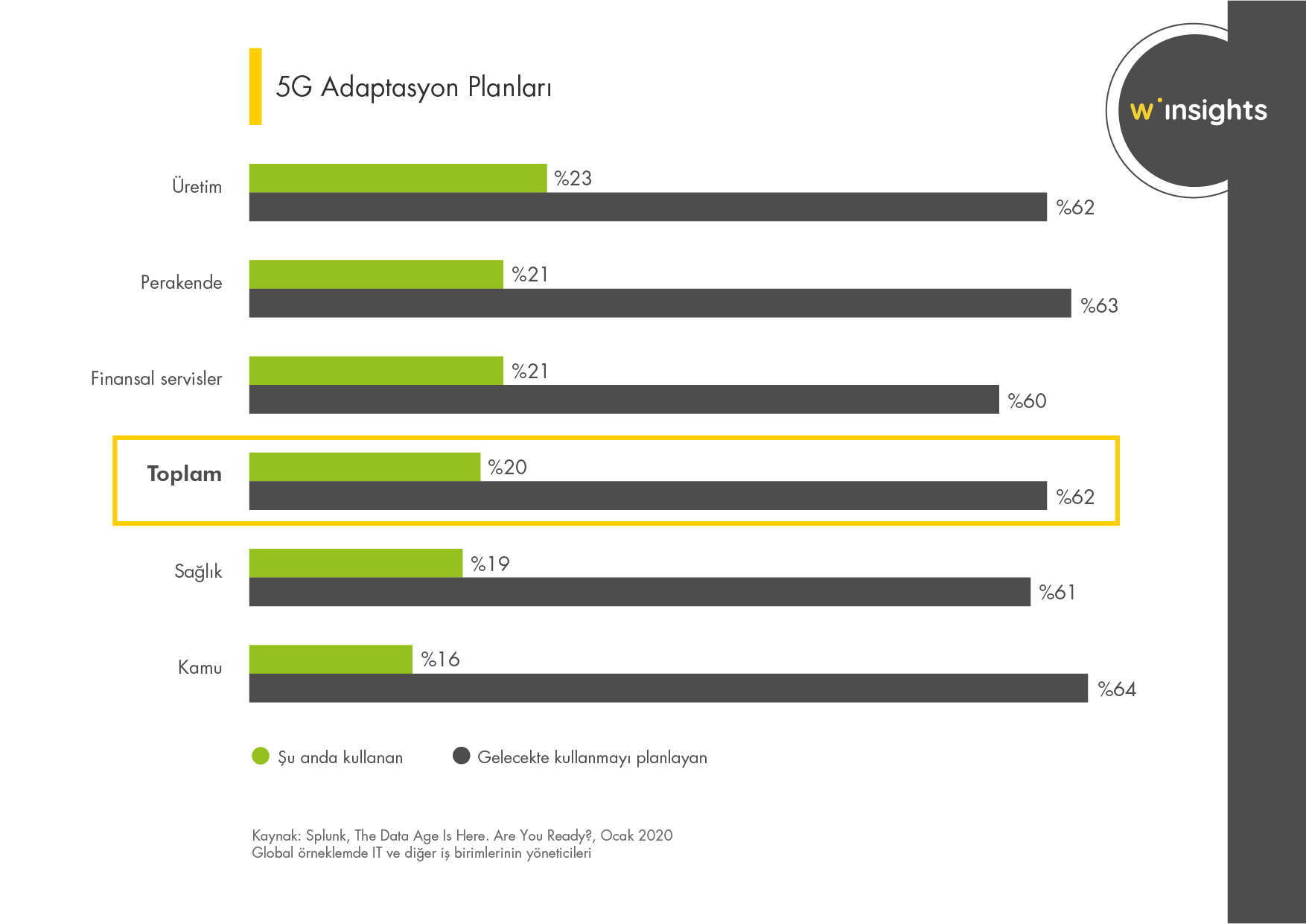 5G Adaptasyon Planları
