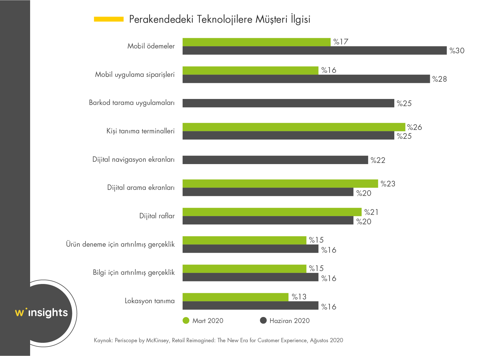 Perakendedeki Teknolojilere Müşteri İlgisi