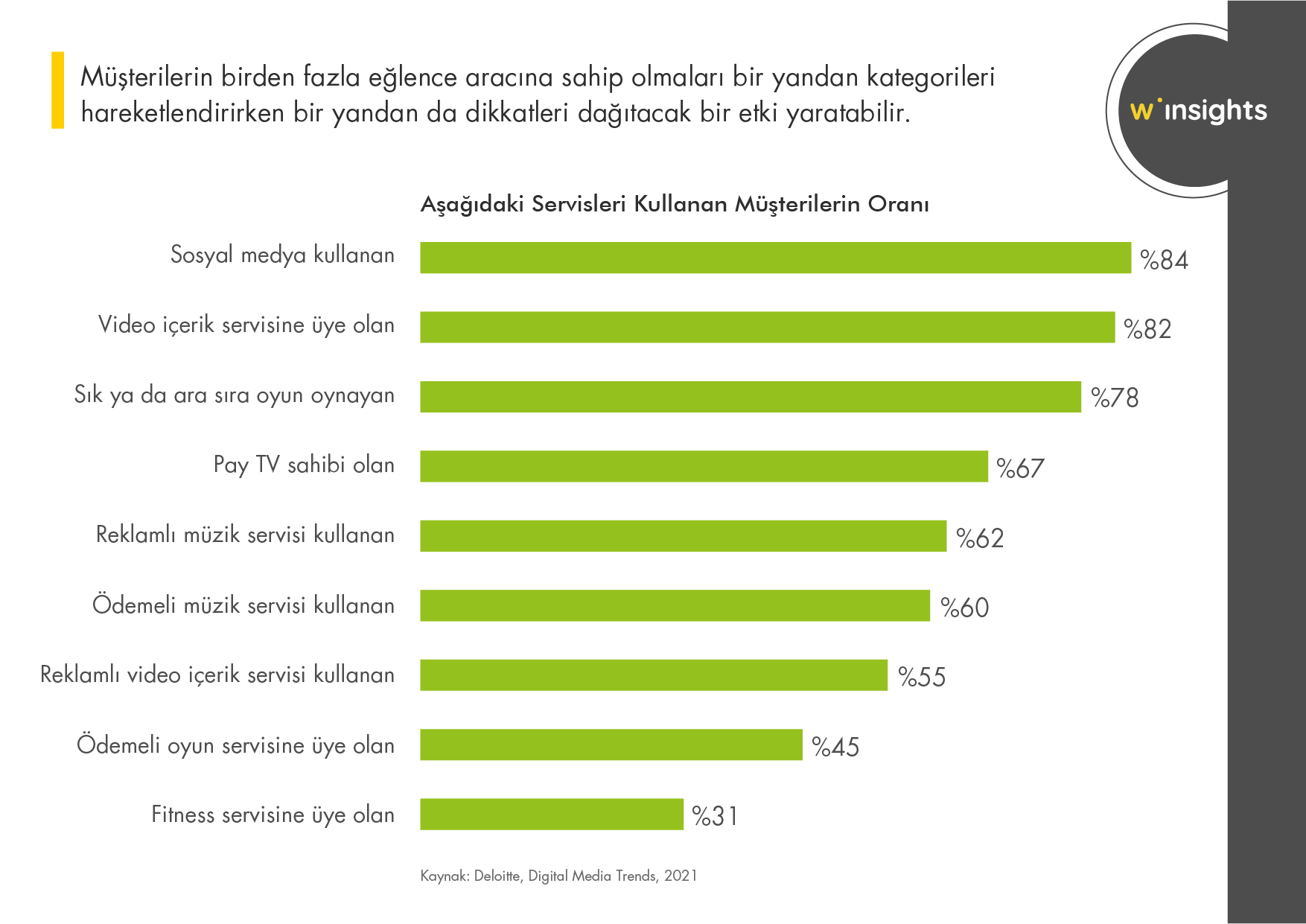 Aşağıdaki Servisleri Kullanan Müşterilerin Oranı