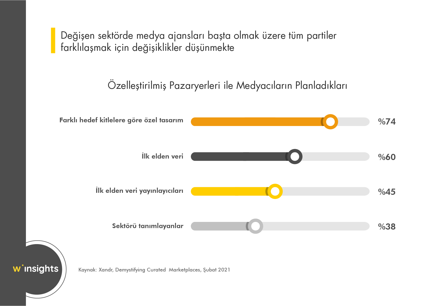 Özelleştirilmiş Pazaryerleri ile Medyacıların Planladıkları