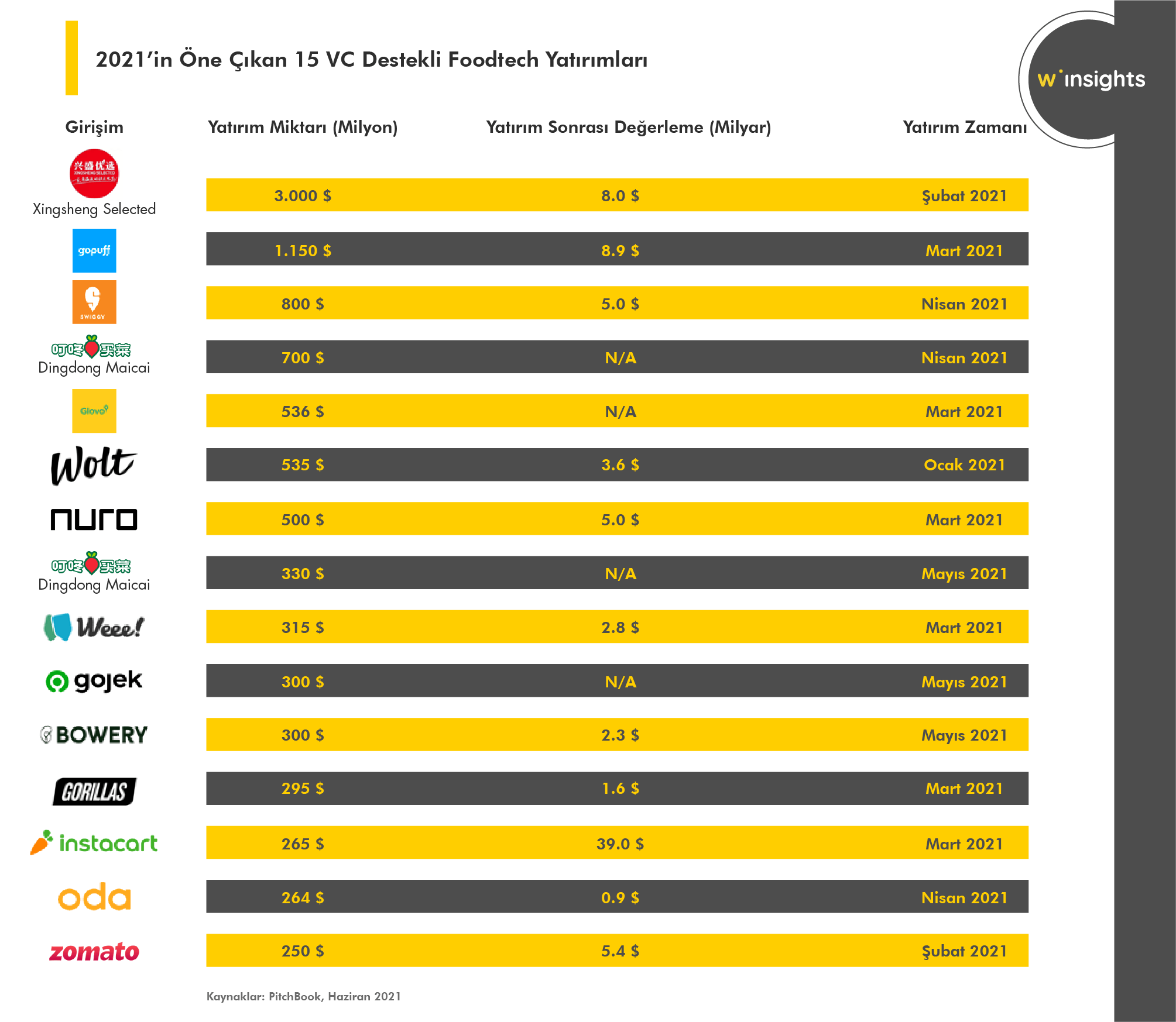 2021’in Öne Çıkan 15 VC Destekli Foodtech Yatırımları