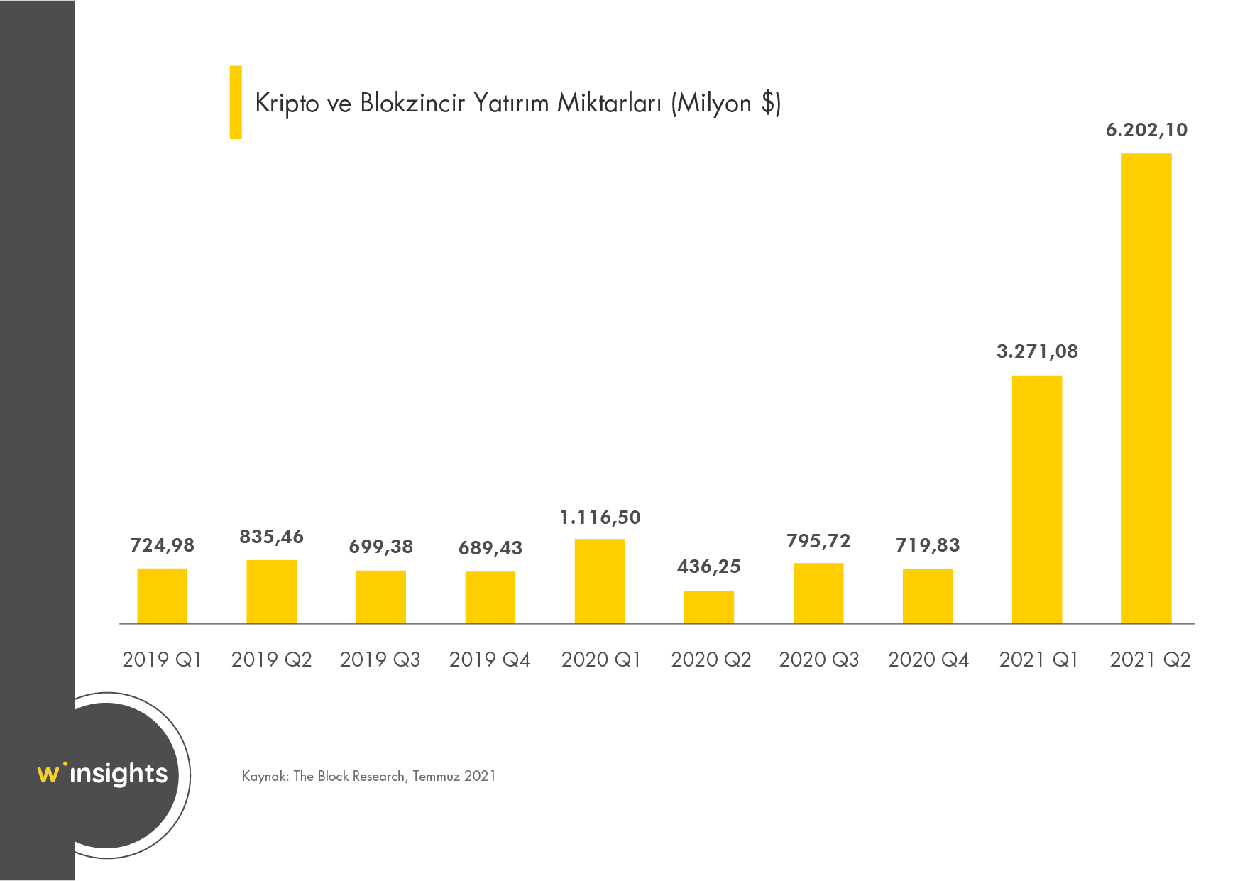 Kripto ve Blokzincir Yatırım Miktarları (Milyon $)