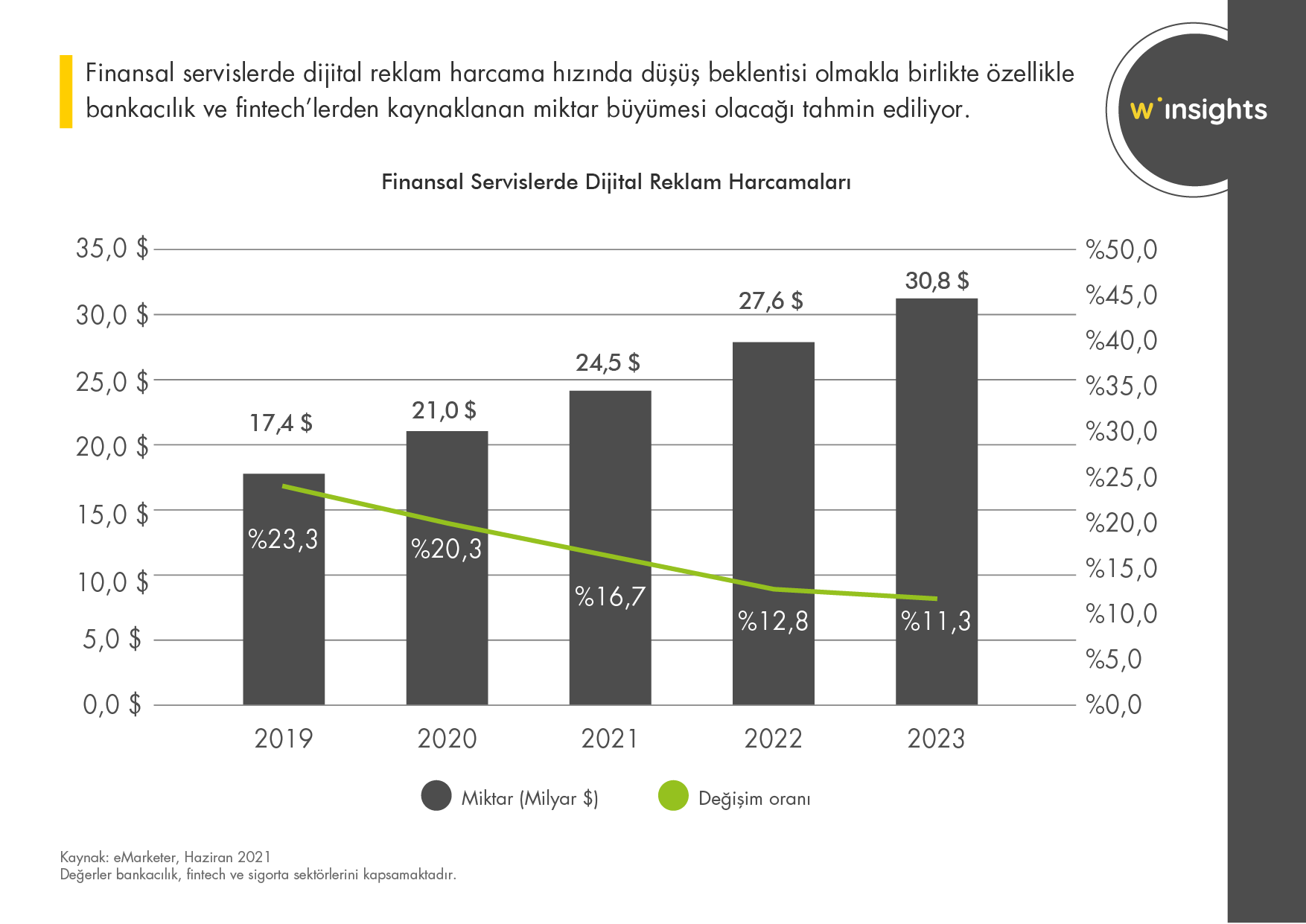 Finansal Servislerde Dijital Reklam Harcamaları