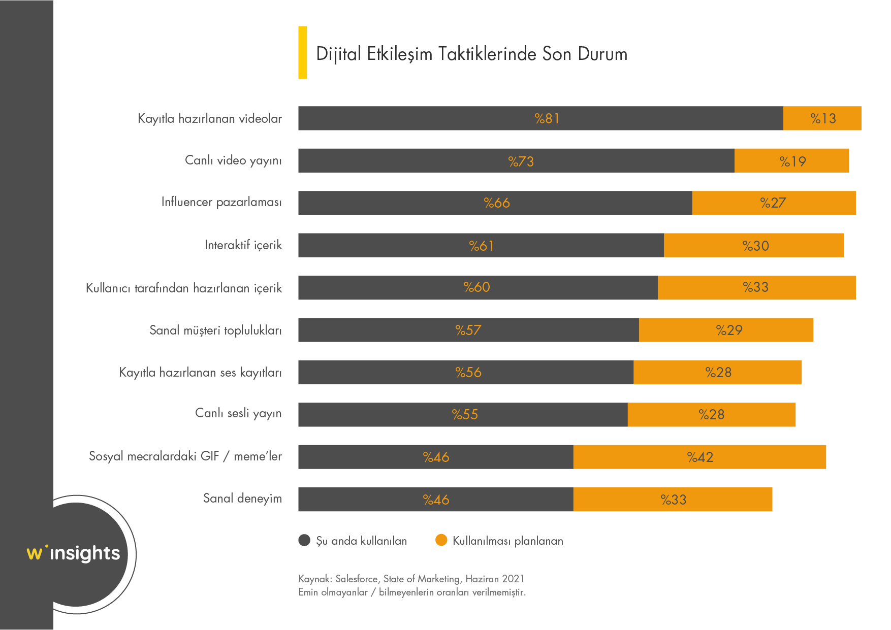 Dijital Etkileşim Taktiklerinde Son Durum