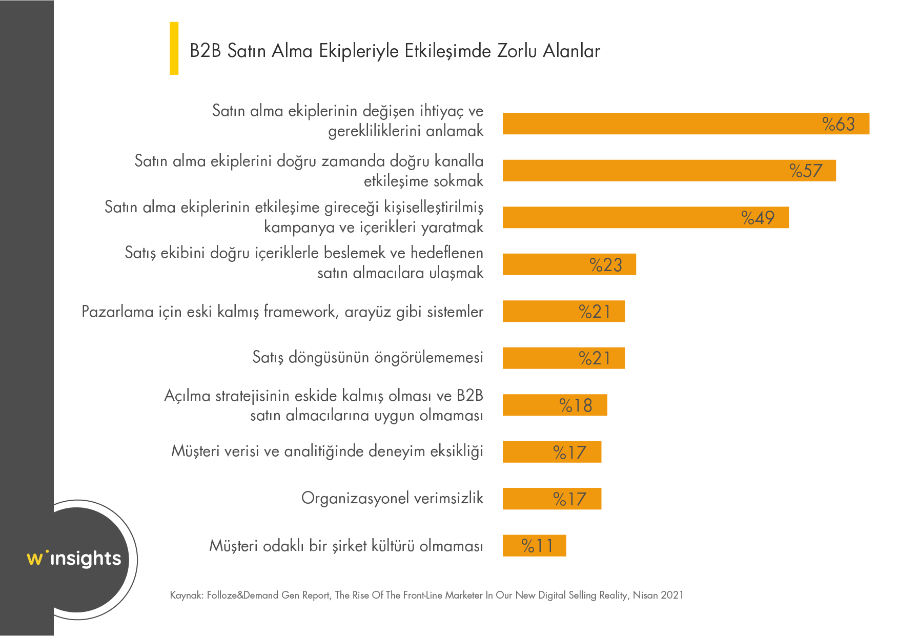 B2B Satın Alma Ekipleriyle Etkileşimde Zorlu Alanlar