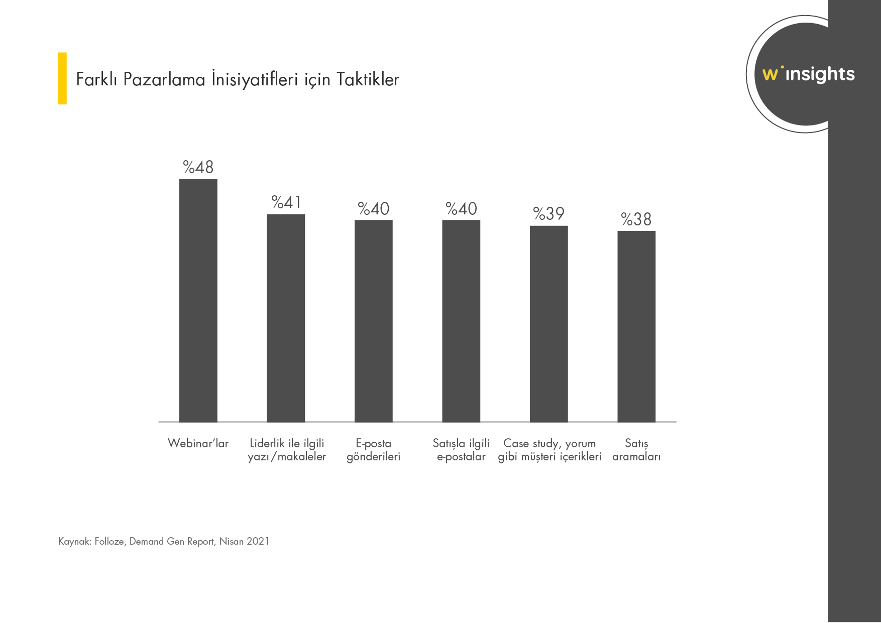 Farklı Pazarlama İnisiyatifleri için Taktikler