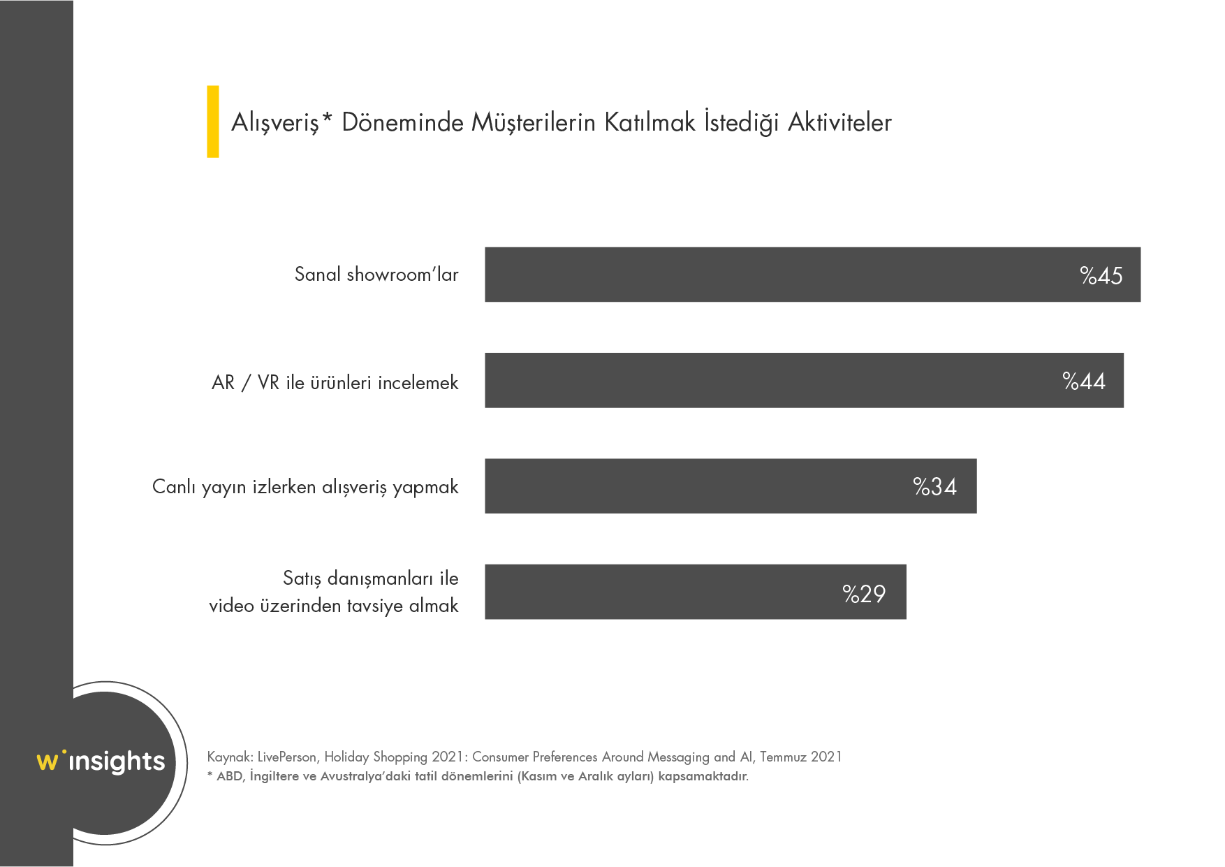 Alışveriş* Döneminde Müşterilerin Katılmak İstediği Aktiviteler