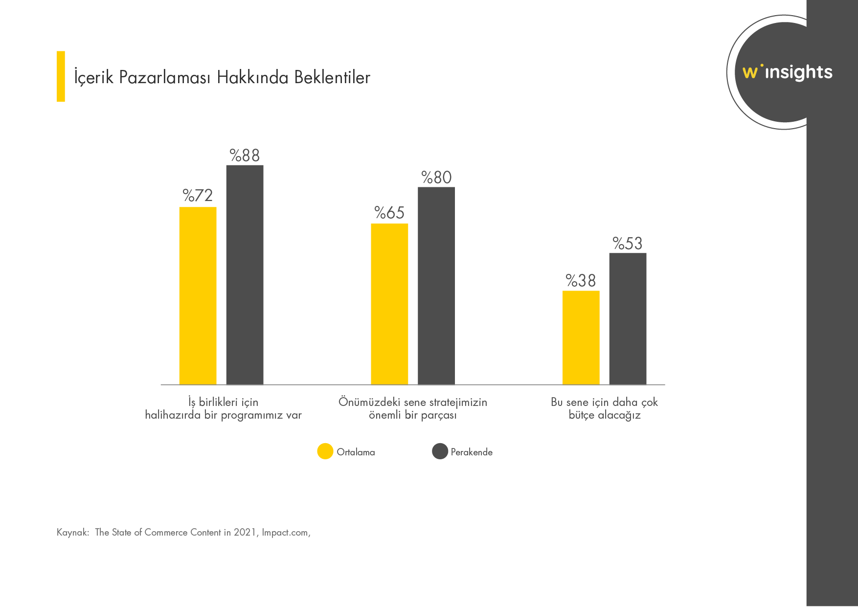İçerik Pazarlaması Hakkında Beklentiler
