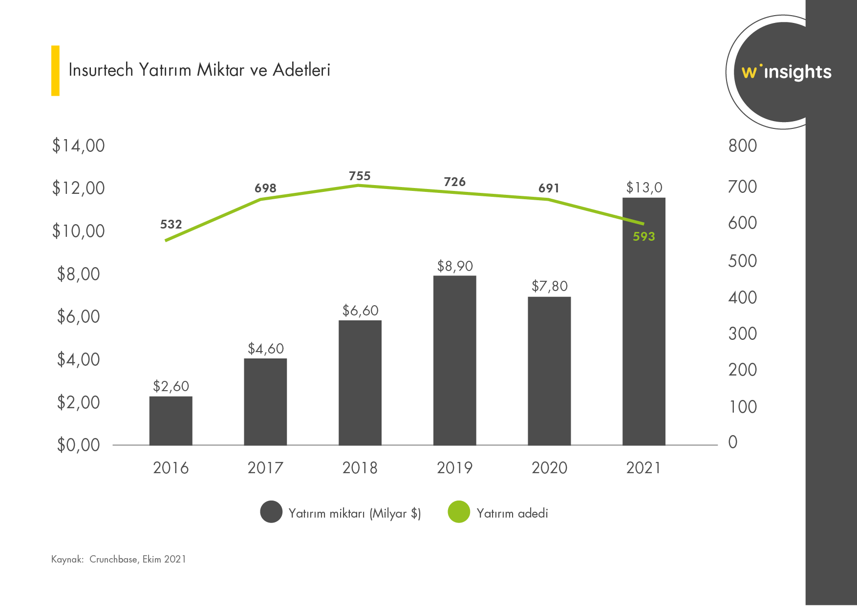 Insurtech Yatırım Miktar ve Adetleri
