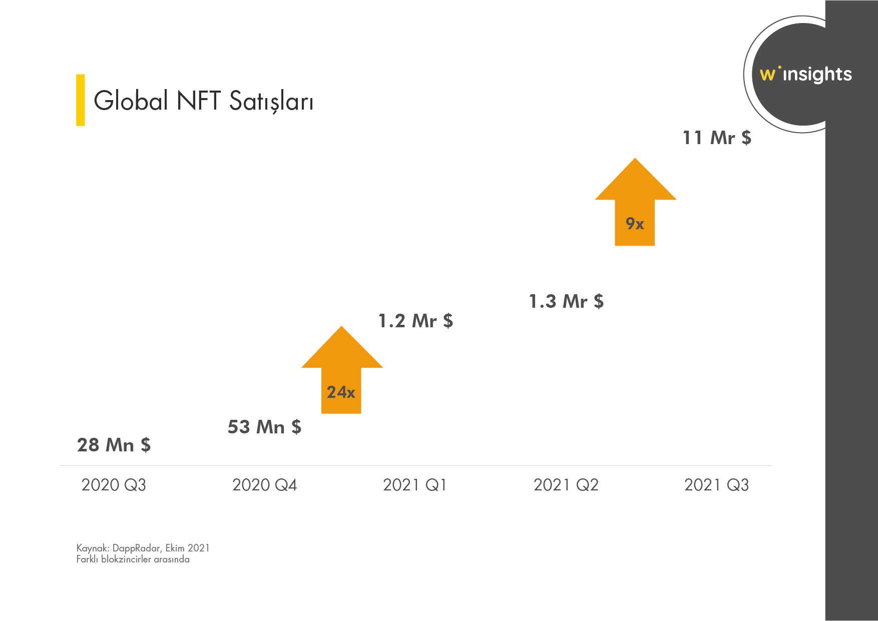 Global NFT Satışları